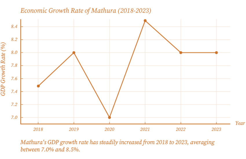 economic growth