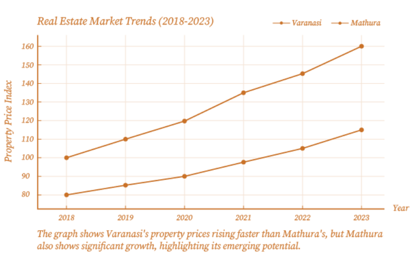 comparison with varanasi's growth