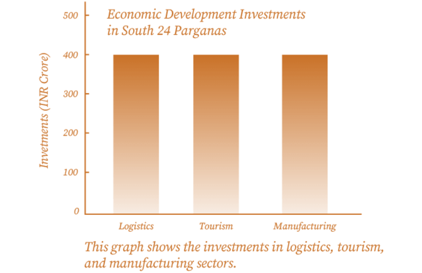 economic development